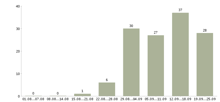 Работа набор сотрудников в Владимире - Число вакансий в Владимире по специальности набор сотрудников за 2 месяца