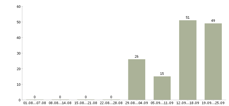 Работа сотрудник кассы в Воронеже - Число вакансий в Воронеже по специальности сотрудник кассы за 2 месяца