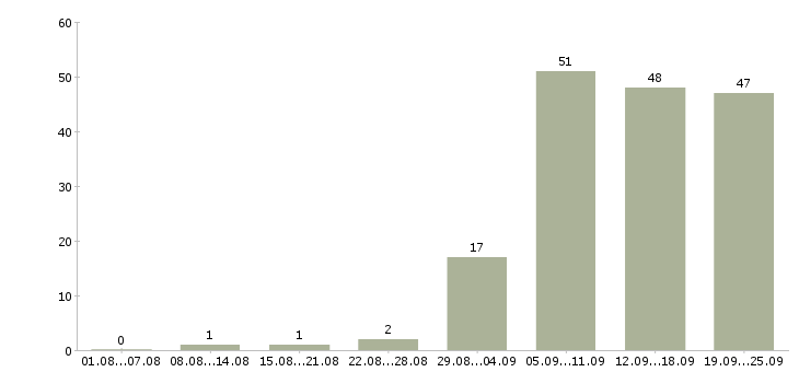 Работа операторы в Домодедово - Число вакансий в Домодедово по специальности операторы за 2 месяца