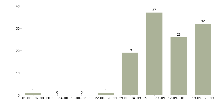 Работа сотрудник компании в Домодедово - Число вакансий в Домодедово по специальности сотрудник компании за 2 месяца