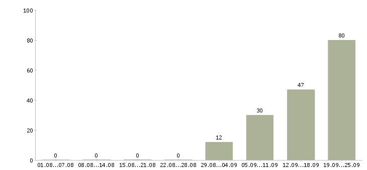 Работа кассир на сменный график в Екатеринбурге - Число вакансий в Екатеринбурге по специальности кассир на сменный график за 2 месяца
