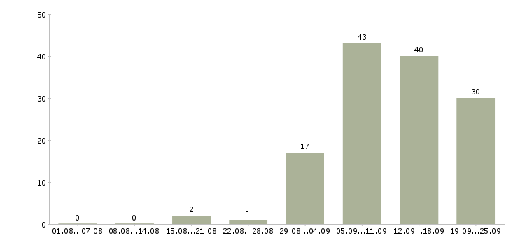 Работа менеджер по сервису в Екатеринбурге - Число вакансий в Екатеринбурге по специальности менеджер по сервису за 2 месяца