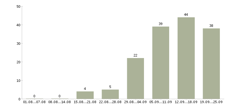 Работа менеджер по холодным звонкам в Екатеринбурге - Число вакансий в Екатеринбурге по специальности менеджер по холодным звонкам за 2 месяца