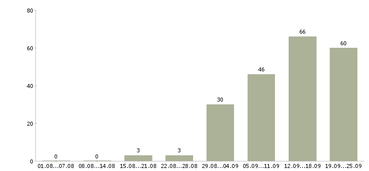 Работа сотрудник на пк в Иваново - Число вакансий в Иваново по специальности сотрудник на пк за 2 месяца