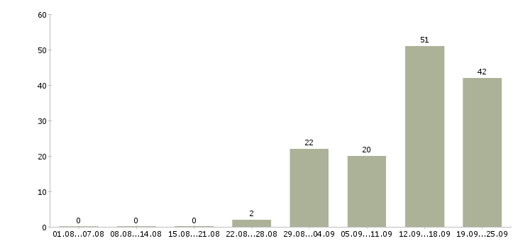 Работа комфортная работа в Ижевске - Число вакансий в Ижевске по специальности комфортная работа за 2 месяца