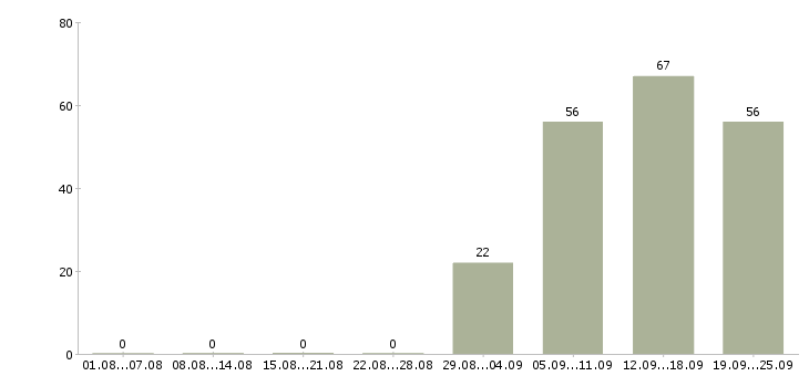 Работа администратор отдела продаж в Иркутске - Число вакансий в Иркутске по специальности администратор отдела продаж за 2 месяца