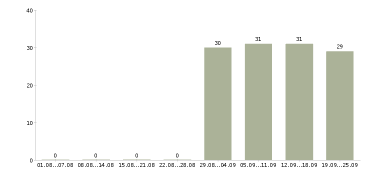 Работа молодые сотрудники в Иркутске - Число вакансий в Иркутске по специальности молодые сотрудники за 2 месяца
