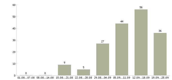 Работа на дому бесплатное обучение в Казани - Число вакансий в Казани по специальности на дому бесплатное обучение за 2 месяца