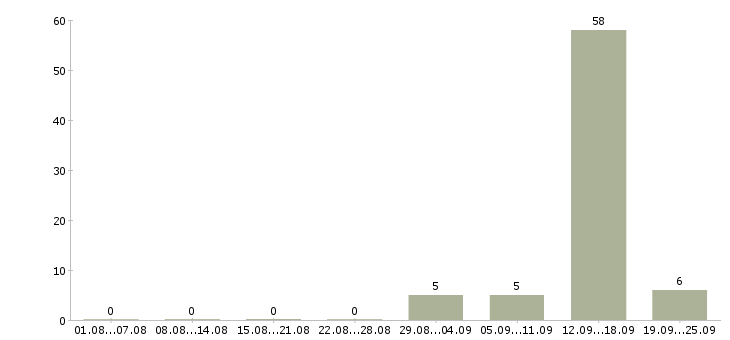 Работа на дому по договору в Калининграде - Число вакансий в Калининграде по специальности на дому по договору за 2 месяца