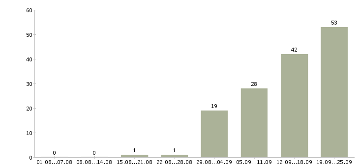Работа клиент менеджер менеджер по продажам в Калуге - Число вакансий в Калуге по специальности клиент менеджер менеджер по продажам за 2 месяца