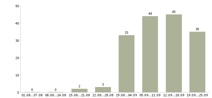 Работа временная в Кемерово - Число вакансий в Кемерово по специальности временная за 2 месяца