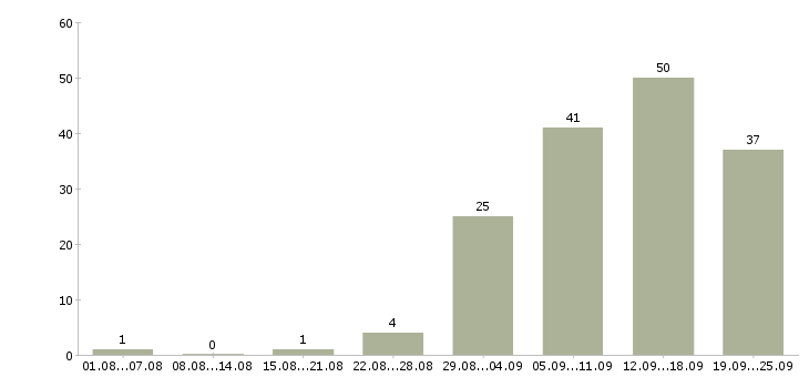 Работа работ для всех в Кемерово - Число вакансий в Кемерово по специальности работ для всех за 2 месяца