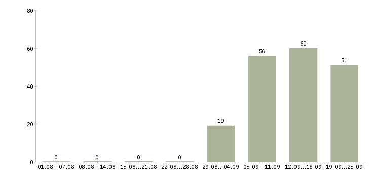 Работа консультант компании в Королеве - Число вакансий в Королеве по специальности консультант компании за 2 месяца