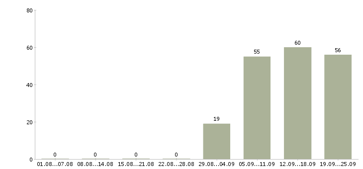 Работа специалист отдела в Королеве - Число вакансий в Королеве по специальности специалист отдела за 2 месяца