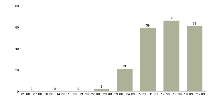 Работа администратор в офис в Костроме - Число вакансий в Костроме по специальности администратор в офис за 2 месяца