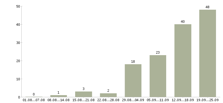 Работа водитель категория в Красноярске - Число вакансий в Красноярске по специальности водитель категория за 2 месяца