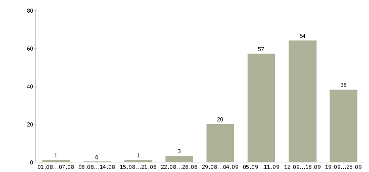 Работа в проекте в Кургане - Число вакансий в Кургане по специальности в проекте за 2 месяца