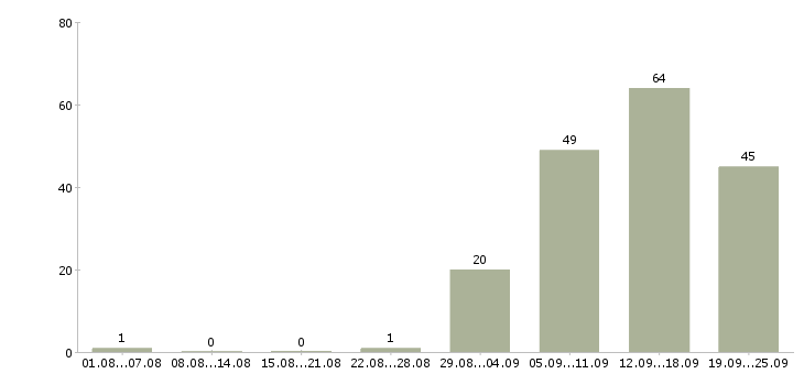 Работа менеджеры в отдел продаж в Кургане - Число вакансий в Кургане по специальности менеджеры в отдел продаж за 2 месяца