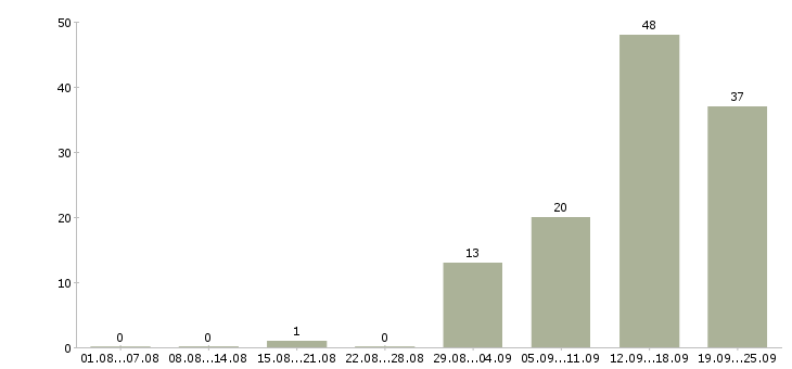 Работа на себя в Кургане - Число вакансий в Кургане по специальности на себя за 2 месяца