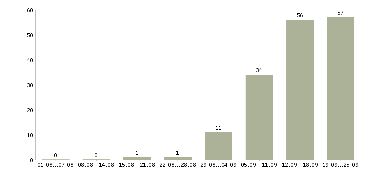 Работа системный программист в Москве - Число вакансий в Москве по специальности системный программист за 2 месяца