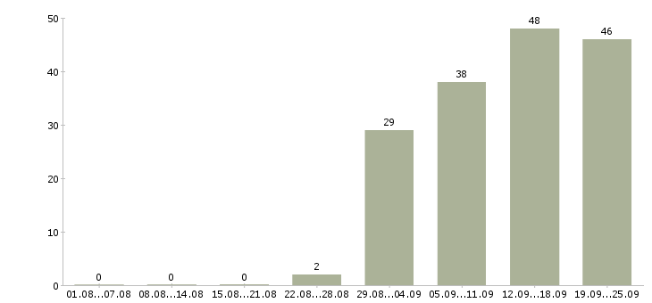 Работа специалист по информации и рекламе в Москве - Число вакансий в Москве по специальности специалист по информации и рекламе за 2 месяца