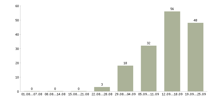 Работа менеджер сервиса в Новосибирске - Число вакансий в Новосибирске по специальности менеджер сервиса за 2 месяца