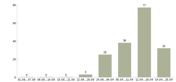 Работа приглашаем на работу в интернет в Новосибирске - Число вакансий в Новосибирске по специальности приглашаем на работу в интернет за 2 месяца