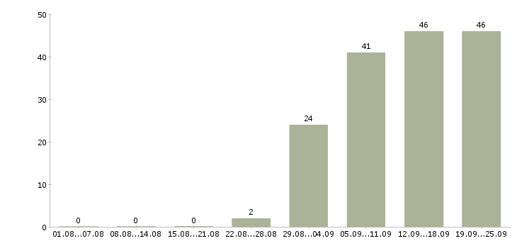 Работа региональный менеджер продаж в Новосибирске - Число вакансий в Новосибирске по специальности региональный менеджер продаж за 2 месяца