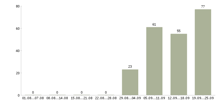 Работа инженер по в Оренбурге - Число вакансий в Оренбурге по специальности инженер по за 2 месяца