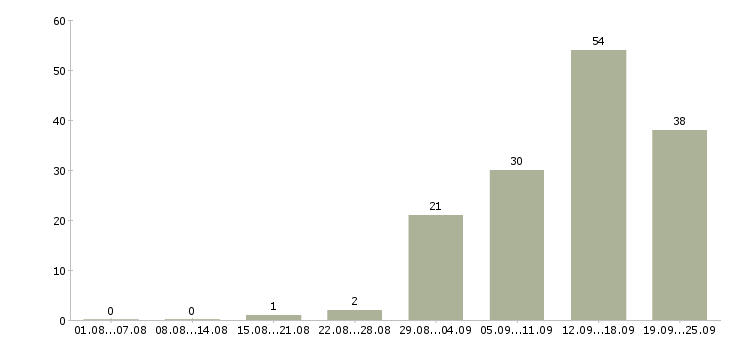 Работа предложение в Пензе - Число вакансий в Пензе по специальности предложение за 2 месяца