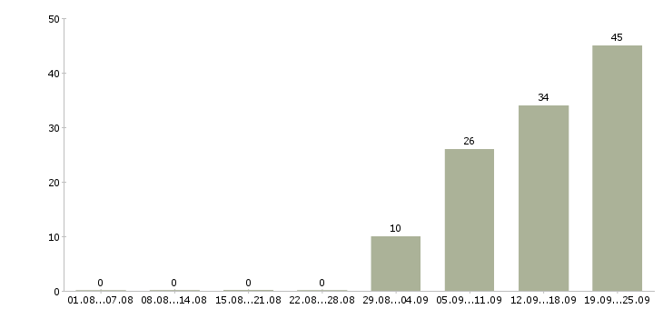 Работа рабочие вахтовым методом в Пензе - Число вакансий в Пензе по специальности рабочие вахтовым методом за 2 месяца
