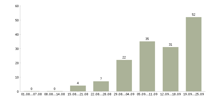Работа продавец выкладки в Перми - Число вакансий в Перми по специальности продавец выкладки за 2 месяца