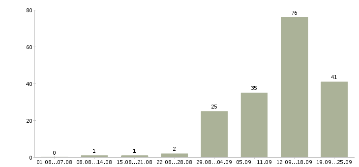 Работа персонал в Подольске - Число вакансий в Подольске по специальности персонал за 2 месяца