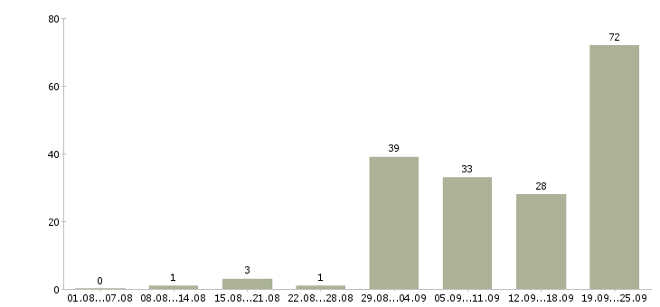 Работа без опыта с обучением в Самаре - Число вакансий в Самаре по специальности без опыта с обучением за 2 месяца