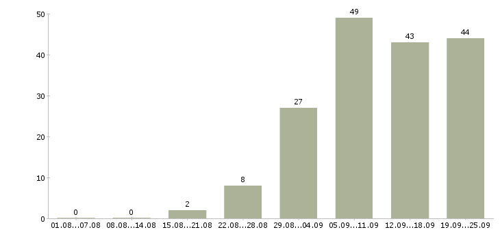Работа в социальных сетях в Самаре - Число вакансий в Самаре по специальности в социальных сетях за 2 месяца