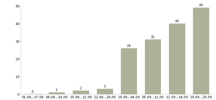 Работа маркетинг в Самаре - Число вакансий в Самаре по специальности маркетинг за 2 месяца