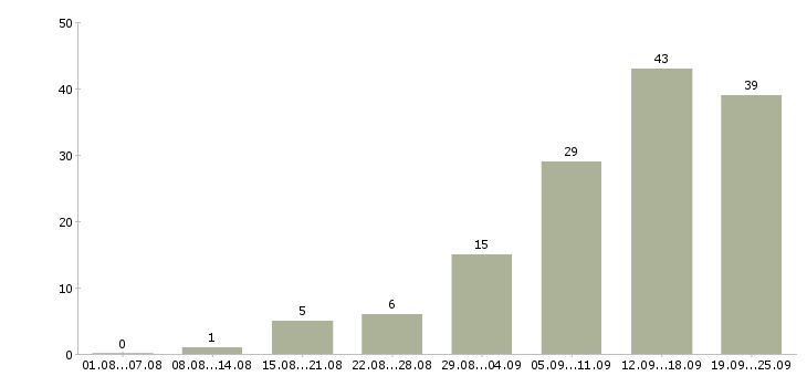 Работа менеджер интернет продаж в Самаре - Число вакансий в Самаре по специальности менеджер интернет продаж за 2 месяца