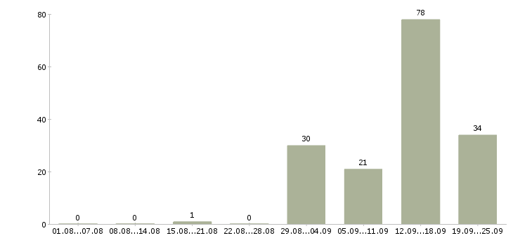 Работа предлагаю официальную работу на дому в Самаре - Число вакансий в Самаре по специальности предлагаю официальную работу на дому за 2 месяца