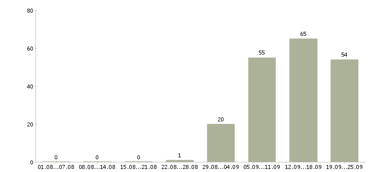 Работа директор по продажам в Саранске - Число вакансий в Саранске по специальности директор по продажам за 2 месяца