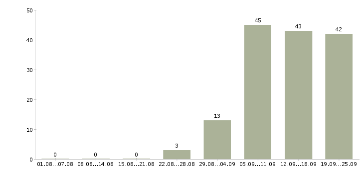 Работа секретарь работы офиса в Ставрополе - Число вакансий в Ставрополе по специальности секретарь работы офиса за 2 месяца