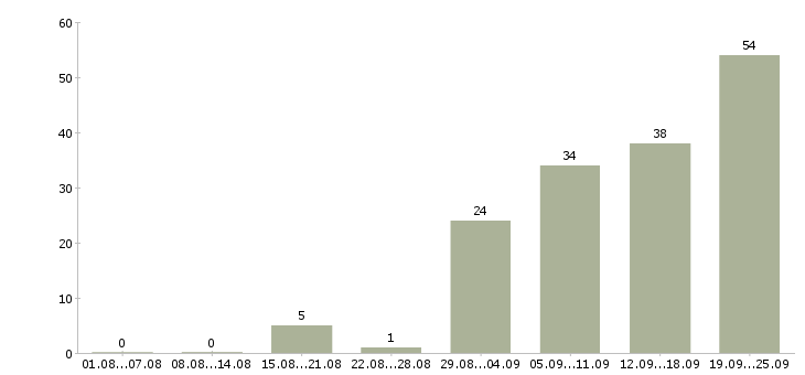Работа консультирование клиентов в Тамбове - Число вакансий в Тамбове по специальности консультирование клиентов за 2 месяца