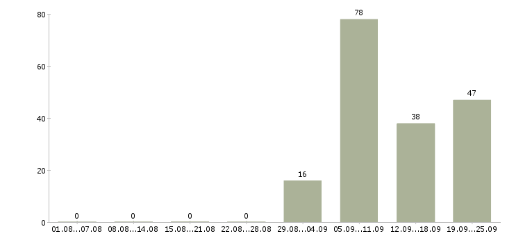 Работа ведущий в Туле - Число вакансий в Туле по специальности ведущий за 2 месяца