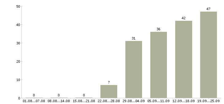 Работа подработка в Тюмени - Число вакансий в Тюмени по специальности подработка за 2 месяца
