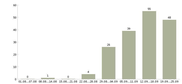Работа специалист по работе на пк в Тюмени - Число вакансий в Тюмени по специальности специалист по работе на пк за 2 месяца