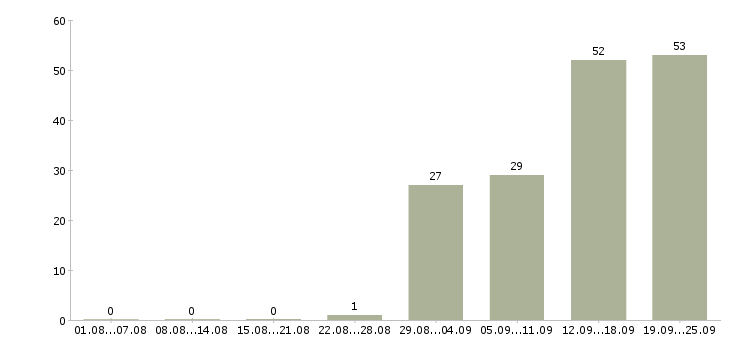 Работа сотрудник доставки в Хабаровске - Число вакансий в Хабаровске по специальности сотрудник доставки за 2 месяца