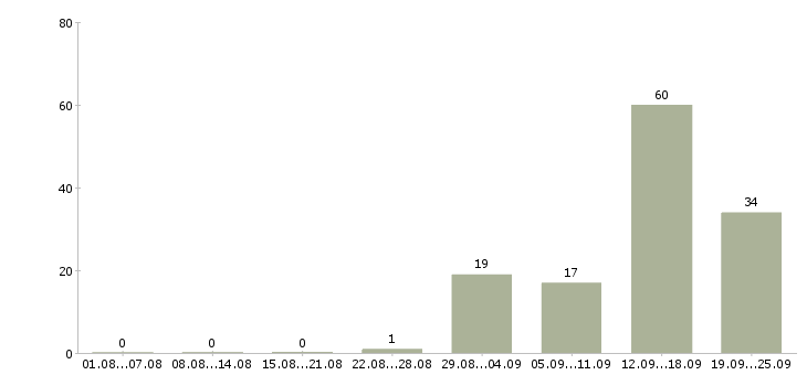 Работа специалист центра продаж в Челябинске - Число вакансий в Челябинске по специальности специалист центра продаж за 2 месяца