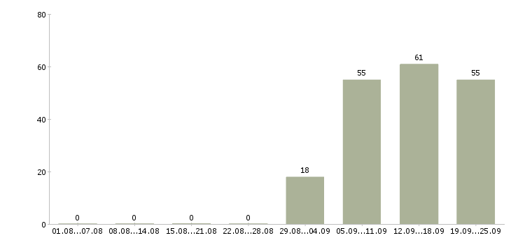 Работа менеджер помощник в Энгельсе - Число вакансий в Энгельсе по специальности менеджер помощник за 2 месяца