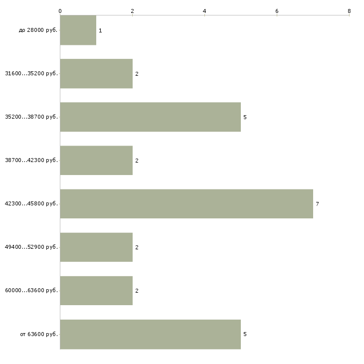 Найти работу водитель в офис в Балашихе - График распределения вакансий «водитель в офис» по зарплате