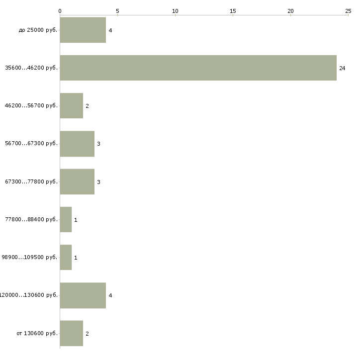 Найти работу инженер по медицинскому оборудованию в Москве - График распределения вакансий «инженер по медицинскому оборудованию» по зарплате