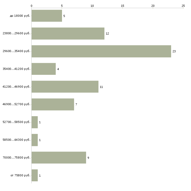 Найти работу специалист отдела продаж в Липецке - График распределения вакансий «специалист отдела продаж» по зарплате